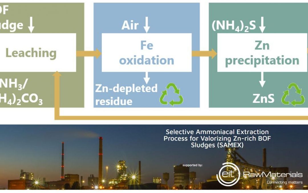 A novel ammoniacal leaching process to valorise Zn-rich Basic Oxygen Furnace sludges